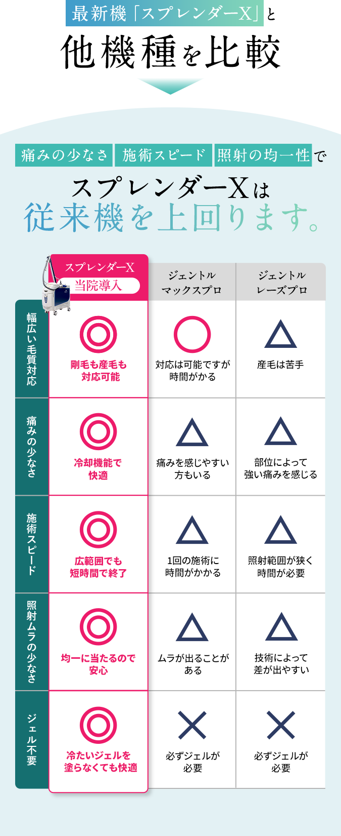 スプレンダーXは従来機を上回ります。